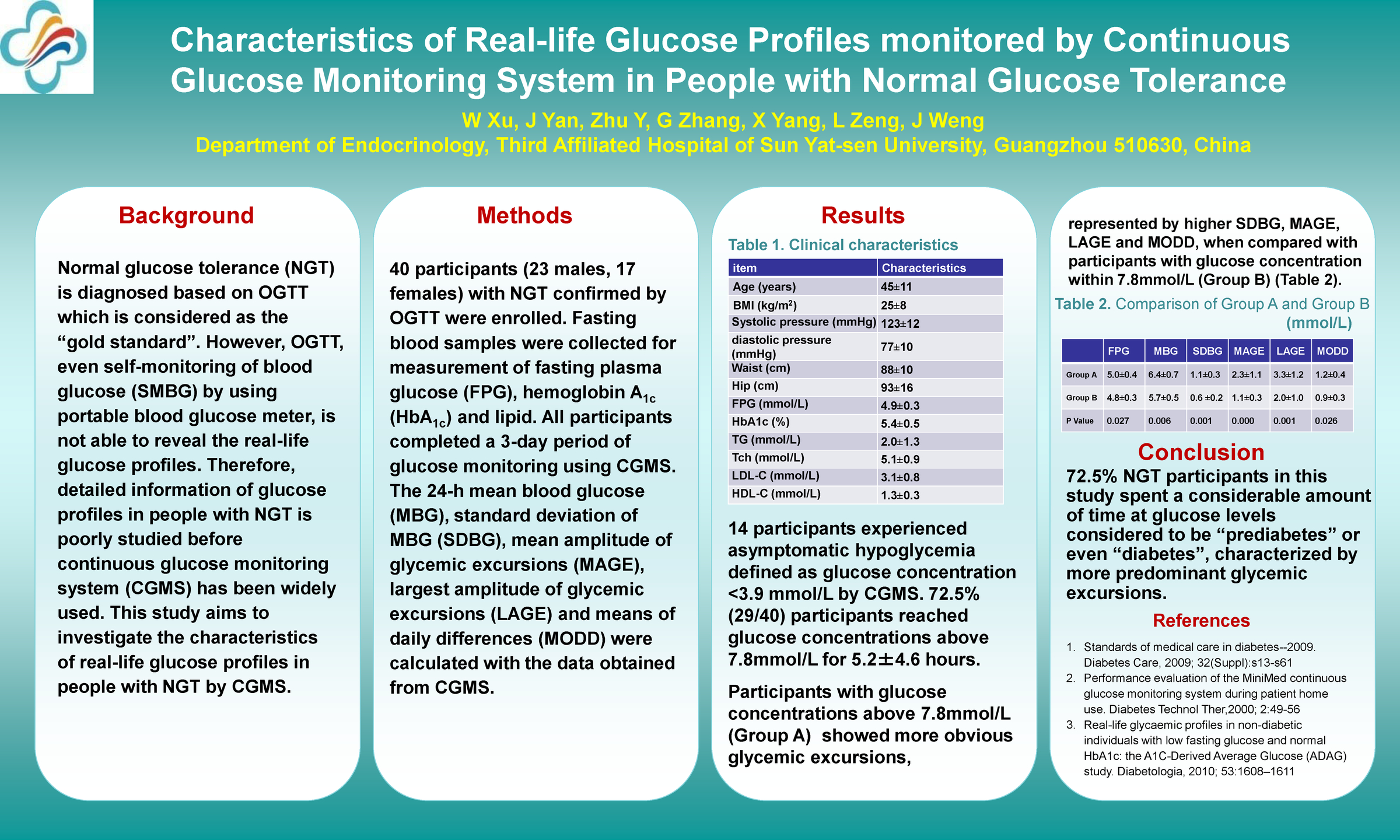 Characteristics Of Real Life Glucose Profiles Monitored By Continuous Glucose Monitoring System In People With Normal Glucose Tolerance Virtual Meeting Easd